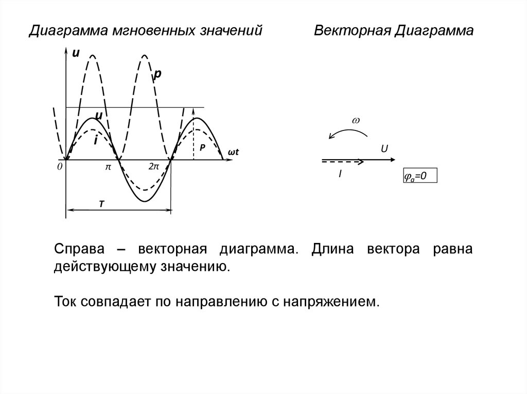 Мгновенное значение тока. Мгновенное значение переменного тока график. График однофазного переменного напряжения. Векторные диаграммы однофазного переменного тока. График мгновенных значений напряжения и тока.