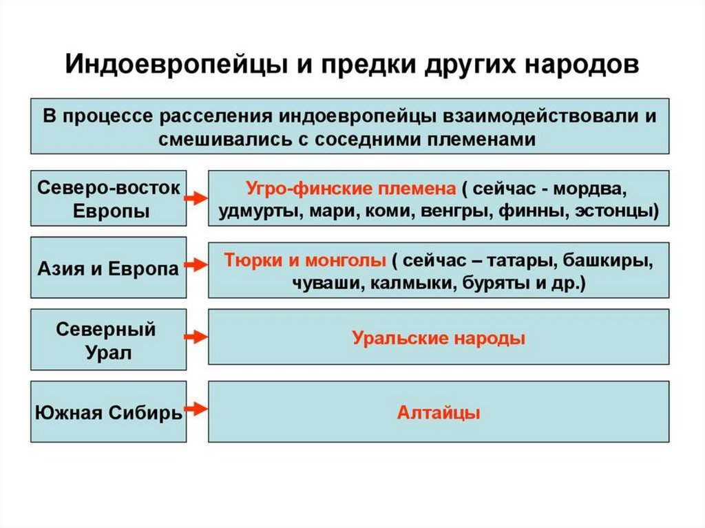 Формирование народностей