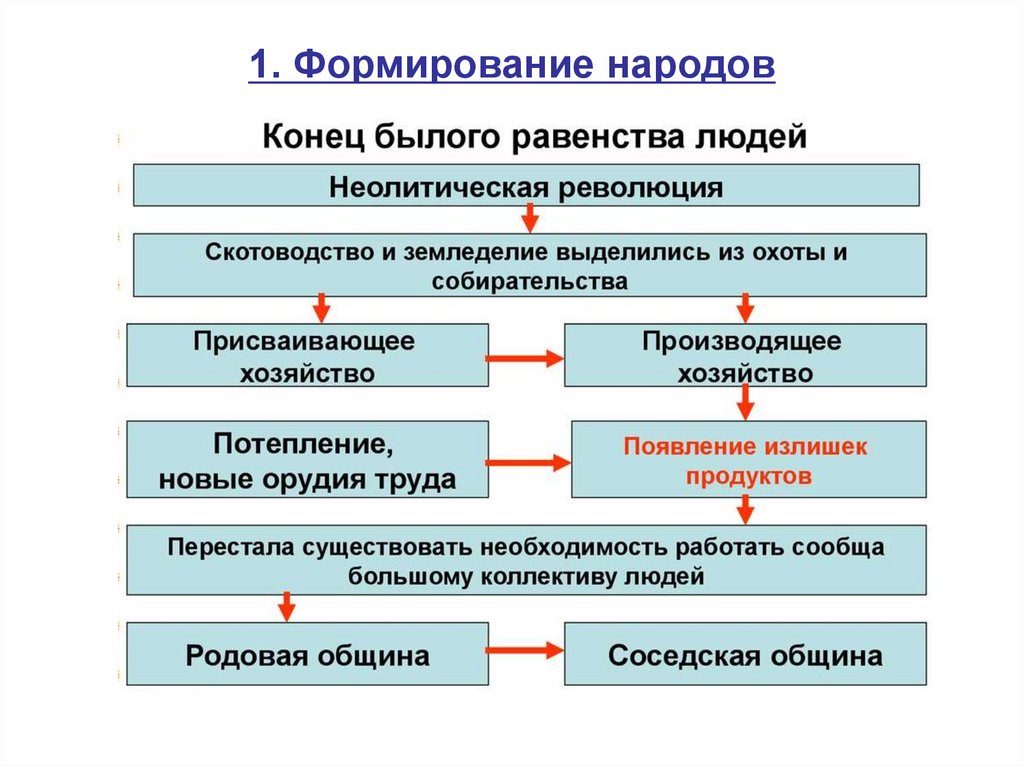 1. Формирование народов