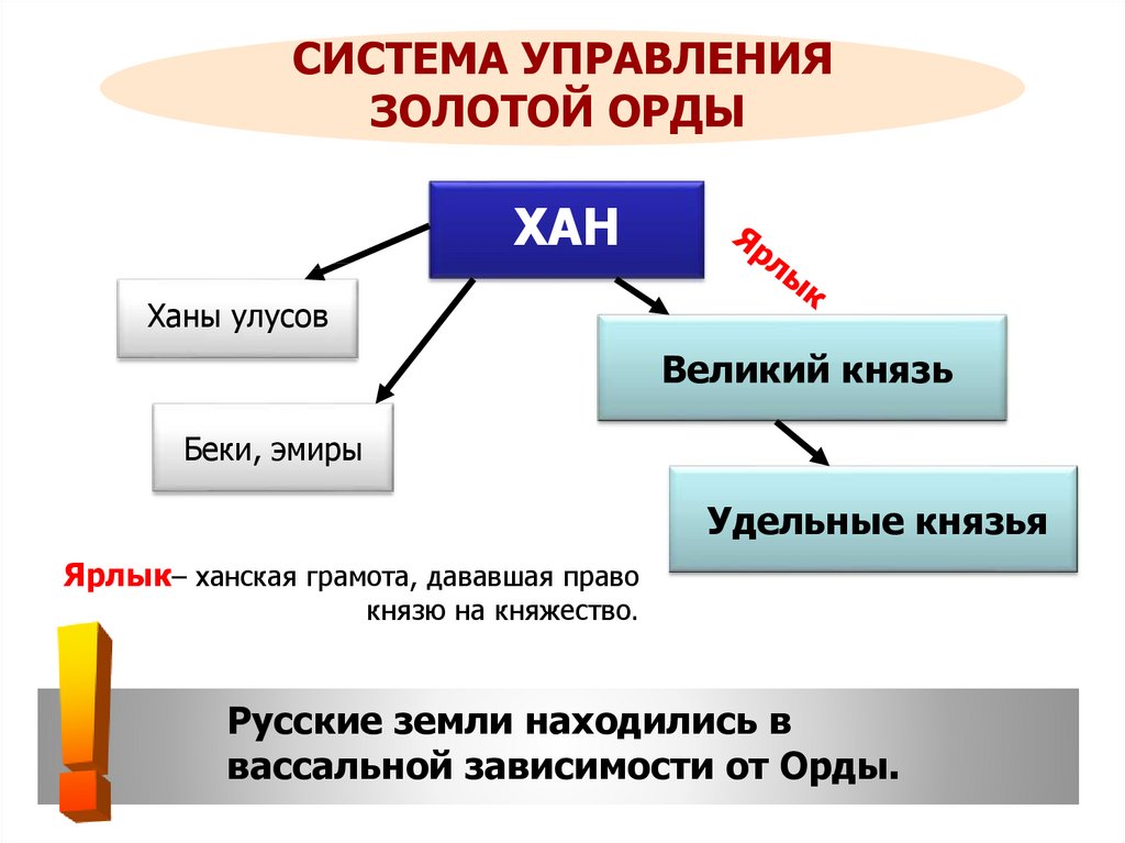 Используя дополнительные материалы составьте схему система управления в золотой орде 6 класс