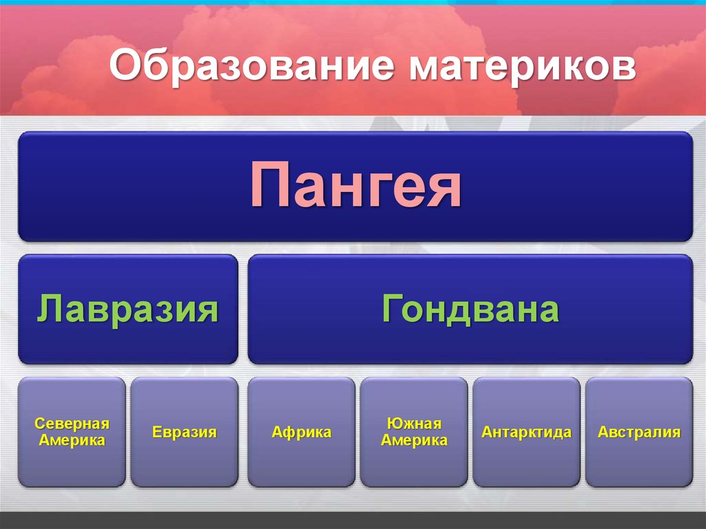 Название какого материка пропущено в схеме образование материков рисунок