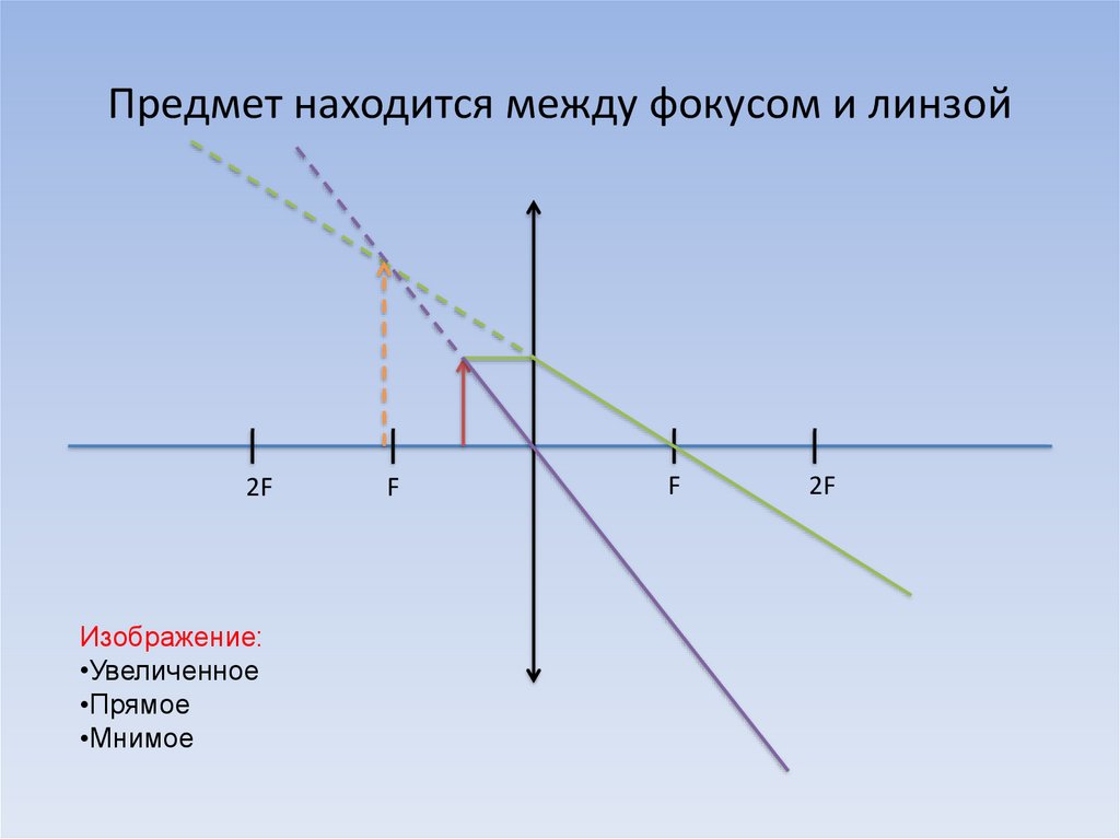 Постройте изображение объекта. Изображение предмета в рассеивающей линзе перед фокусом. Изображение предмета в рассеивающей линзе между фокусом и линзой. Изображение в рассеивающей линзе перед фокусом. Изображение в рассеивающей линзе между фокусом и линзой.