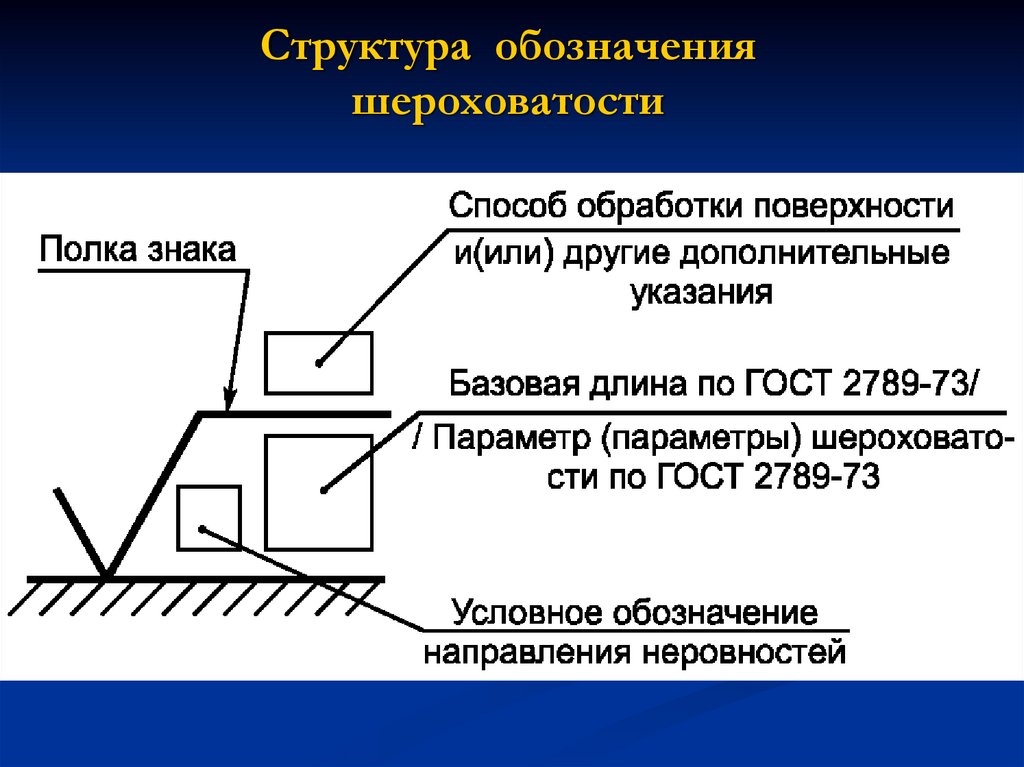 Структура обозначений. Шероховатость поверхностей RZ 20 на чертеже. Расшифровка неуказанной шероховатости. Обозначение чистоты поверхности. Шероховатость поверхности значки.