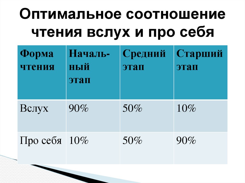 Характеристика чтения