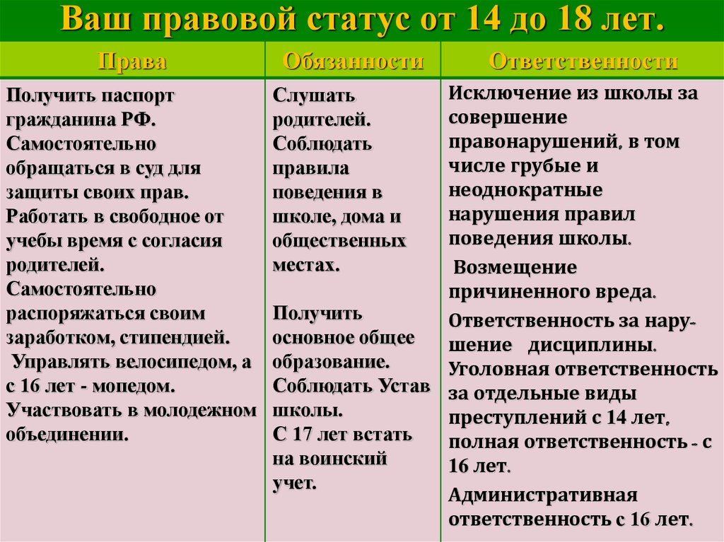 План по теме правовой статус несовершеннолетних граждан рф