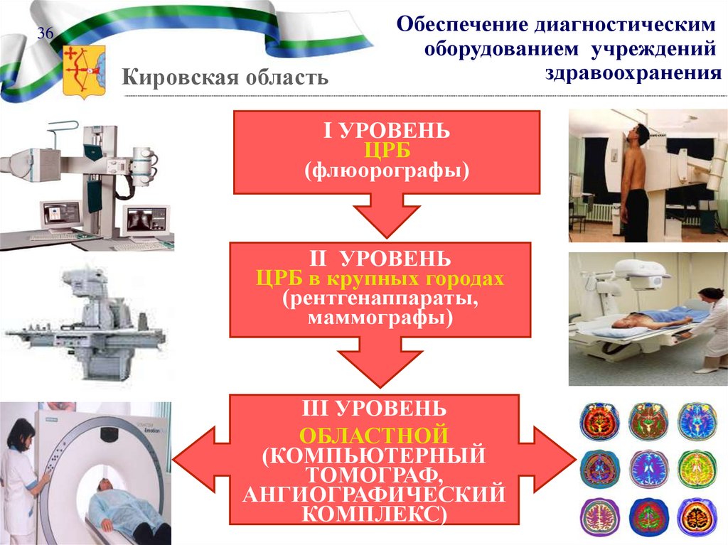 Диагностическое обеспечение. Уровни ЦРБ. Диагностическое обеспечение изделия включает в себя.