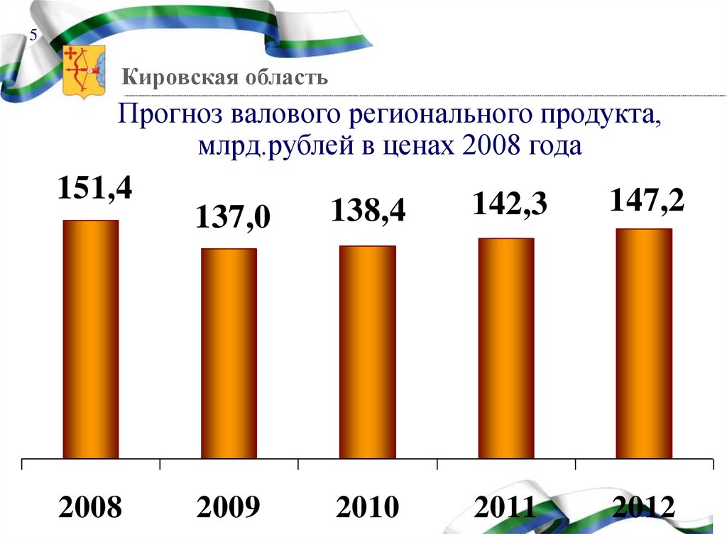 Валовый региональный продукт. ВРП 2020 Кировская. Структура ВРП Кировской области. Прогнозирование ВРП. Кировская область ВВП.