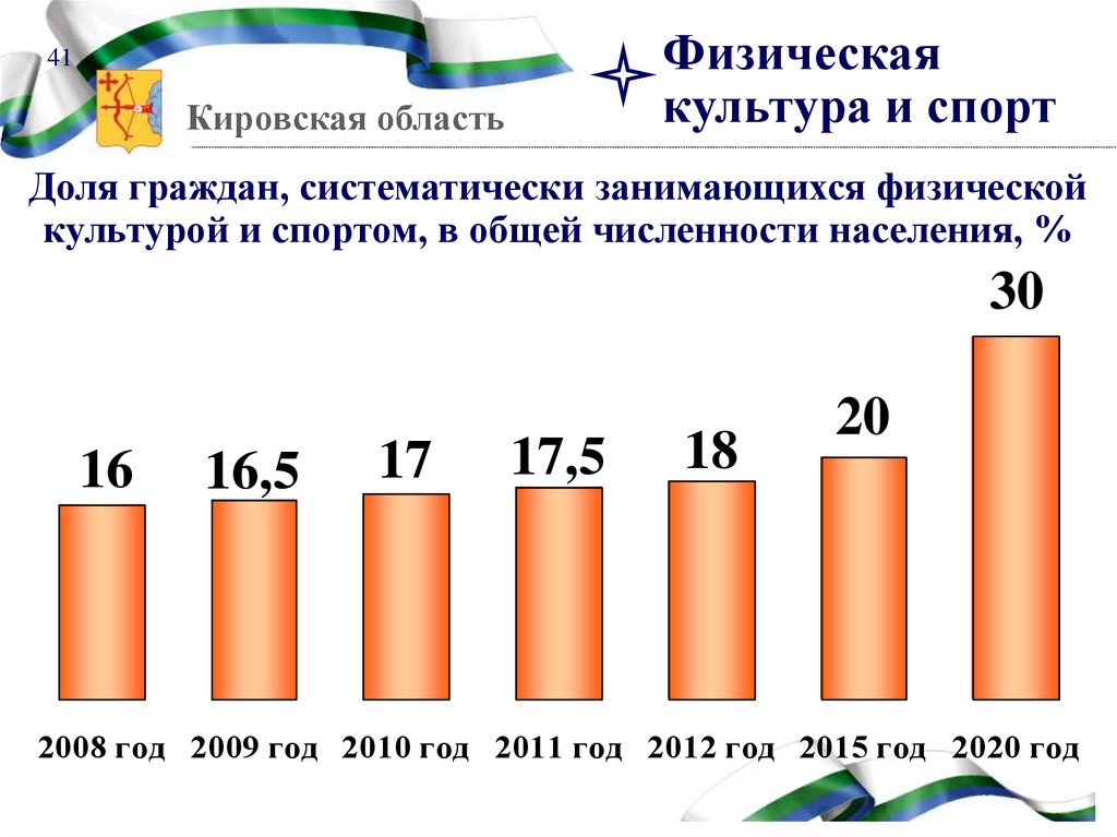 Сайт статистика кировская область. Спорт статистика. Экономическое развитие Кировской области.