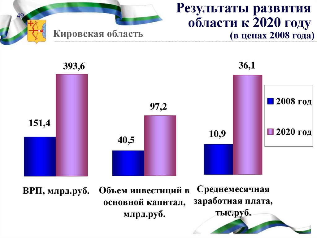 Кировский развитие. Население Кировской области на 2020. Экономика Кировской области 2020. ВРП 2020 Кировская. Кировская область численность населения 2020.