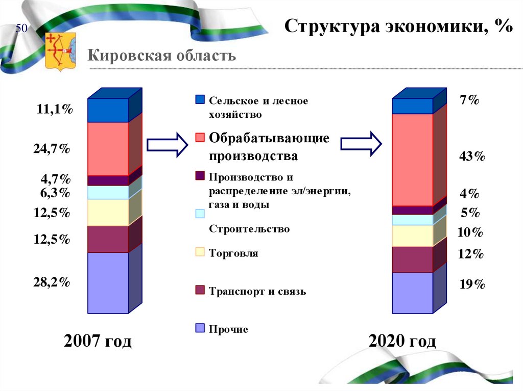 Сельское хозяйство кировской области презентация