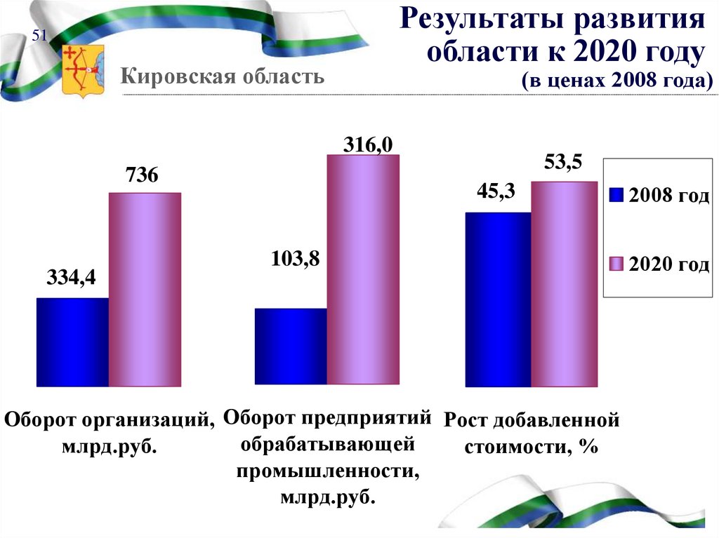 Кировский развитие. Ресурсный потенциал Кировской области. Факторы развития Кировской области. Экономика Кировской области презентация. Экономический потенциал Кировской области.