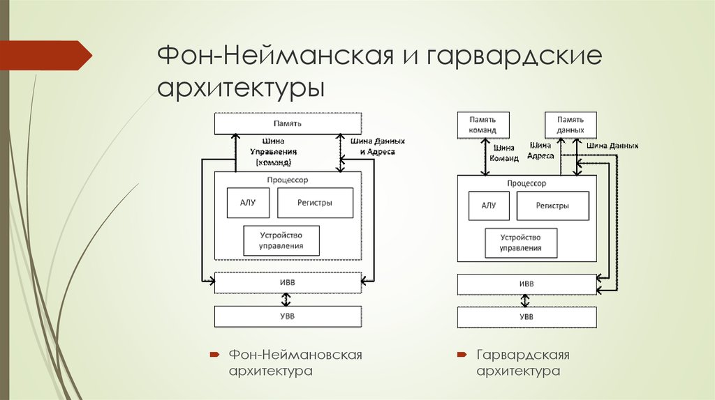 Схема гарвардской архитектуры