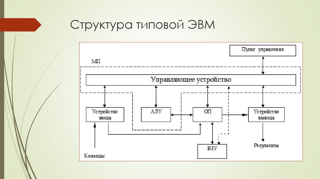 Какой фрагмент пропущен на схеме схема устройства эвм