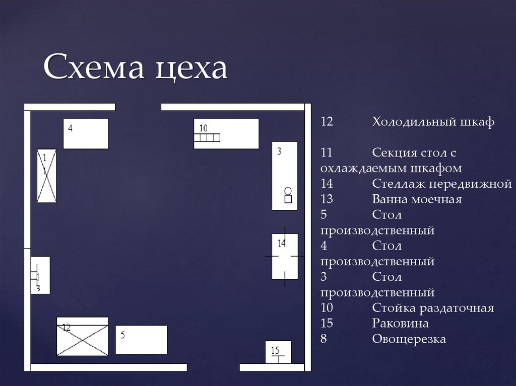 Курсовая работа организация работы горячего цеха. План схема горячего цеха. План схема горячего цеха ресторана. Схема овощного цеха в кафе. Схема горячего цеха с расстановкой оборудования.