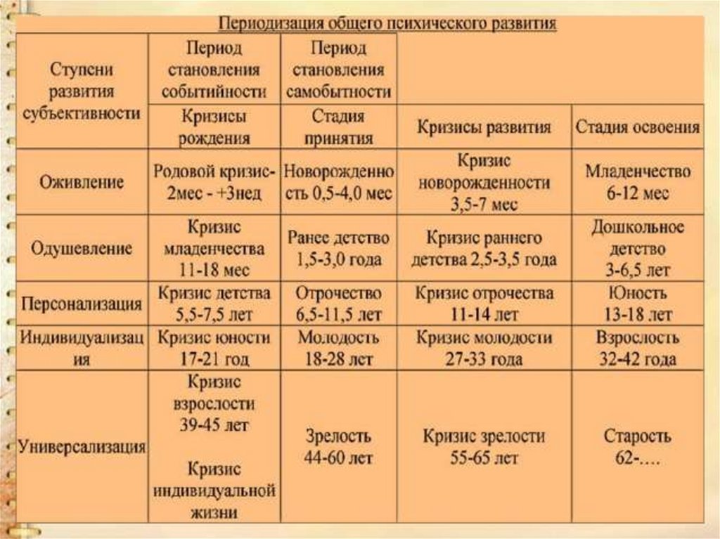 Таблица кризисов возрастного развития