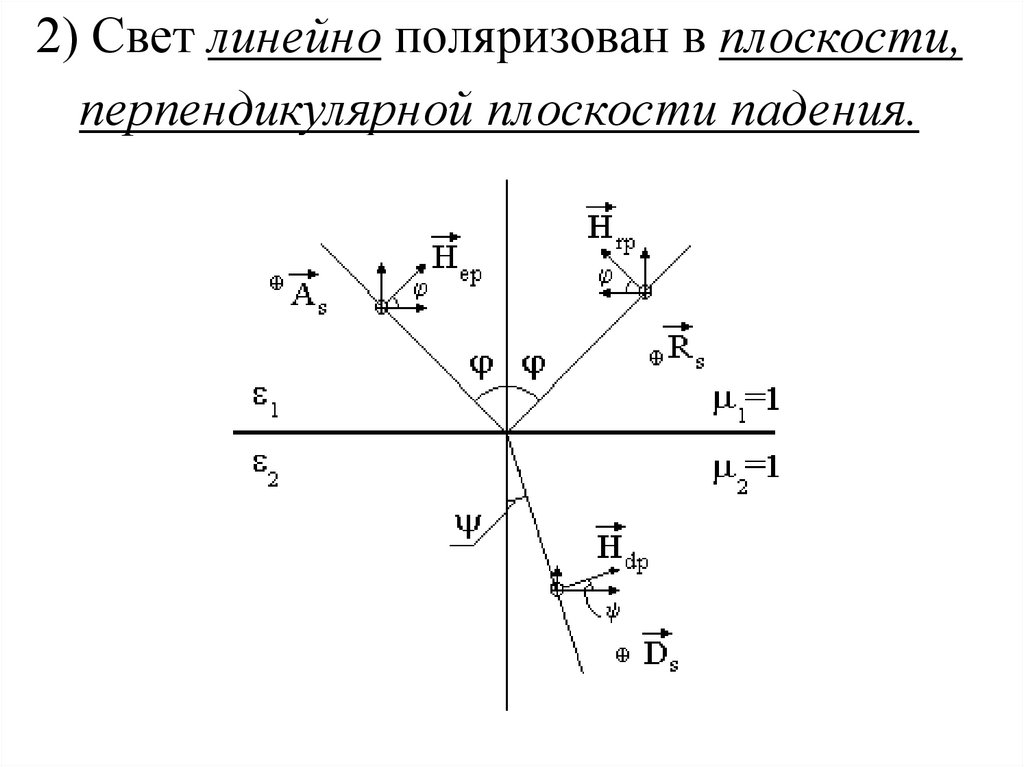 Плоскость падения