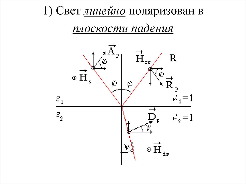 Плоскость падения. Падающий свет линейно поляризован. Свет поляризованный в плоскости падения. Линейно-поляризованный свет график.