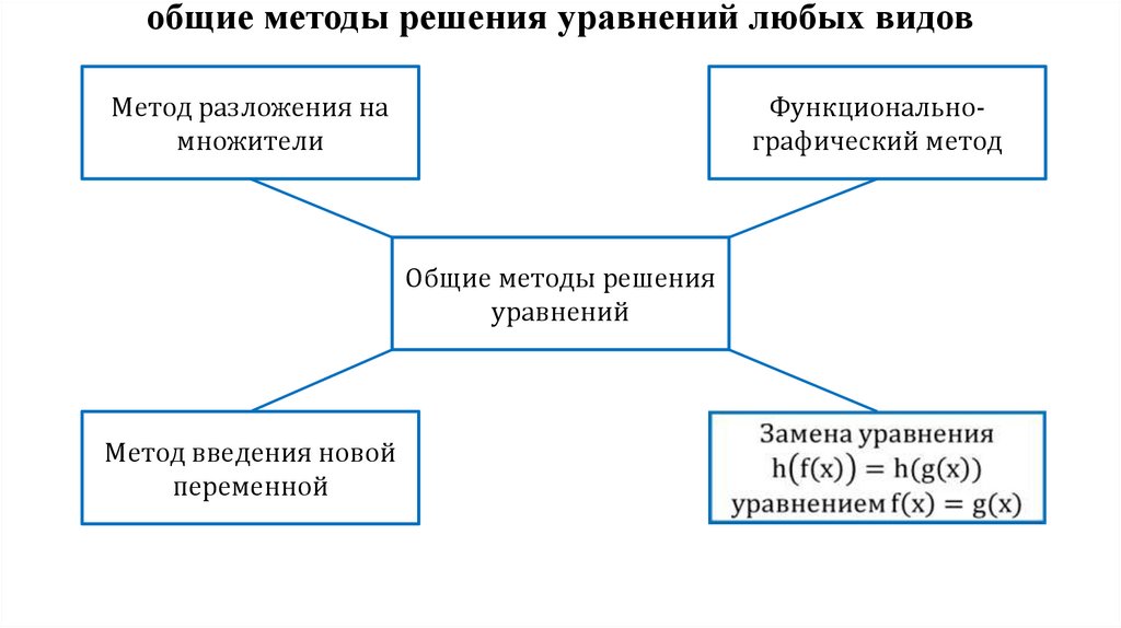 Общие способы. Методы решения уравнений. Основные методы решения уравнений. Стандартные методы решения уравнений. Метод решения уравнений.