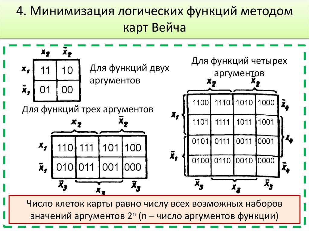 Методы минимизации функций. Диаграммы Вейча и карты Карно. Диаграмма Вейча для 3 переменных. Карта Карно для функции 4 переменных. Метод диаграмм Вейча.