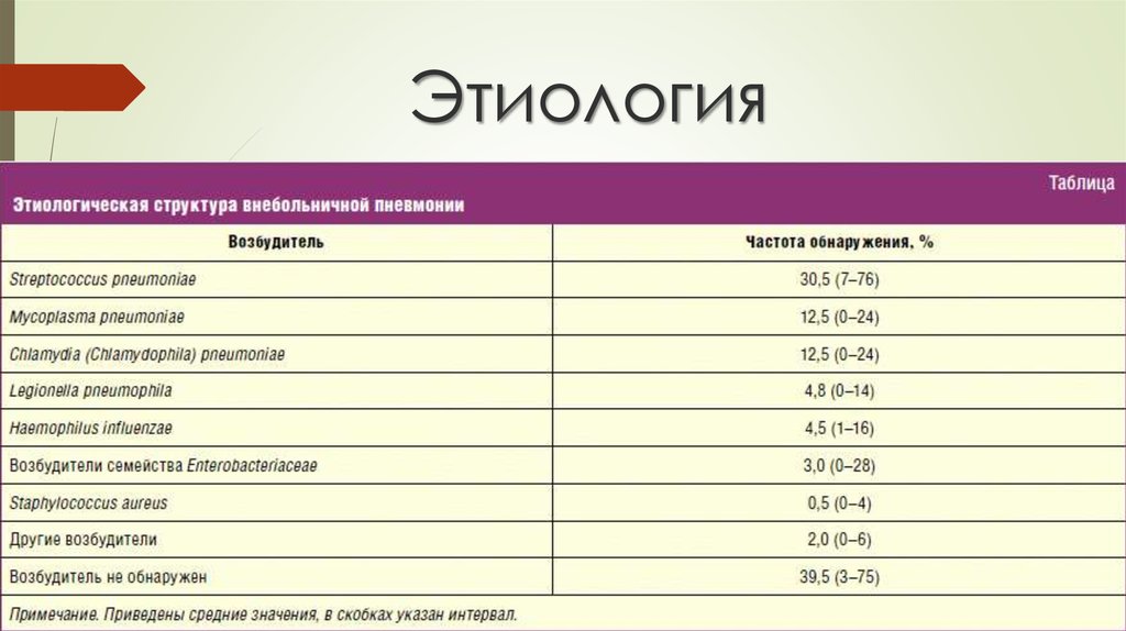 Диаграмма по пневмонии