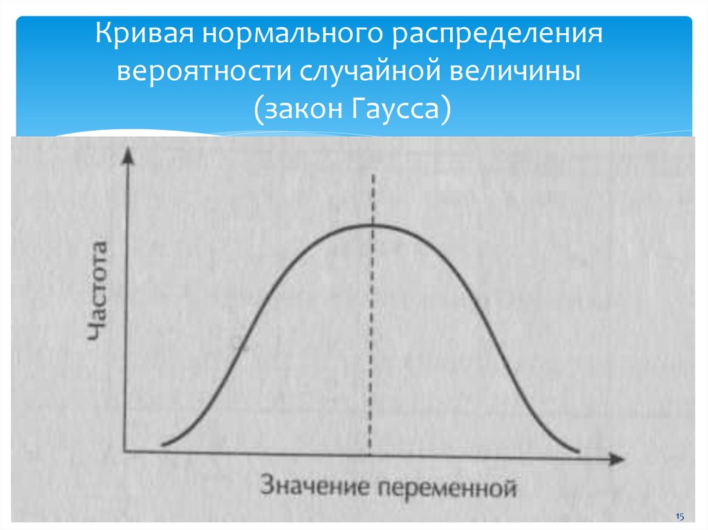 Диаграмма гаусса онлайн