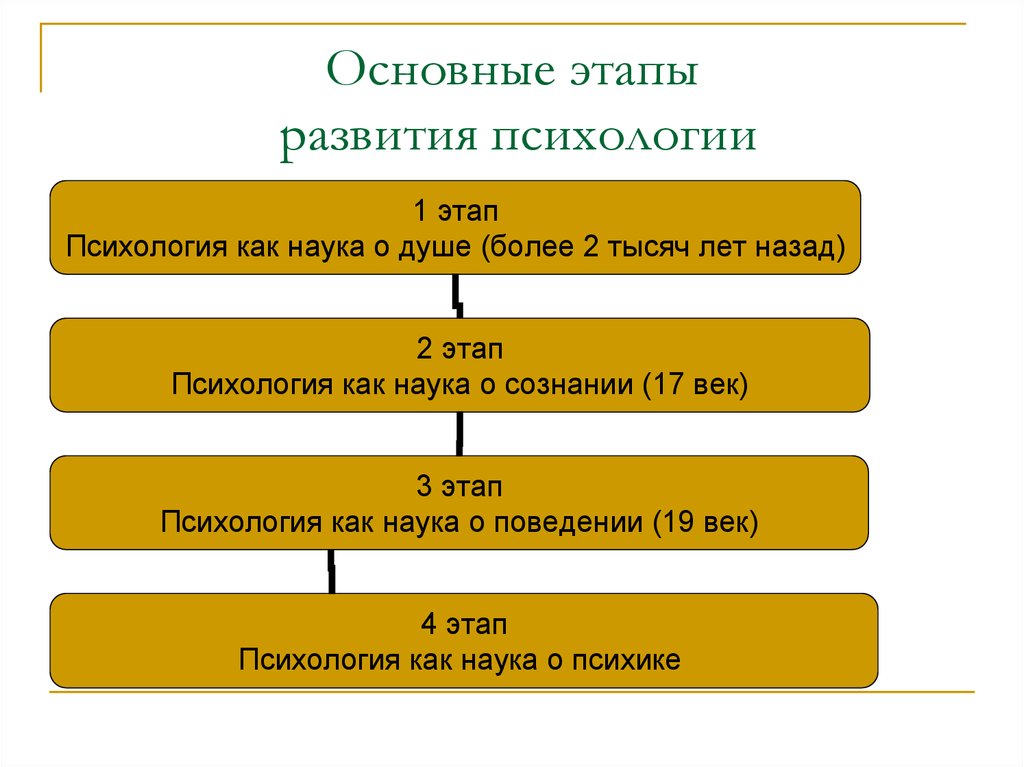 Основные этапы развития психологии. 4 Этапа развития психологии. Этапы развития психологии таблица кратко. Основные этапы развития психологической науки. Первый этап развития психологии.