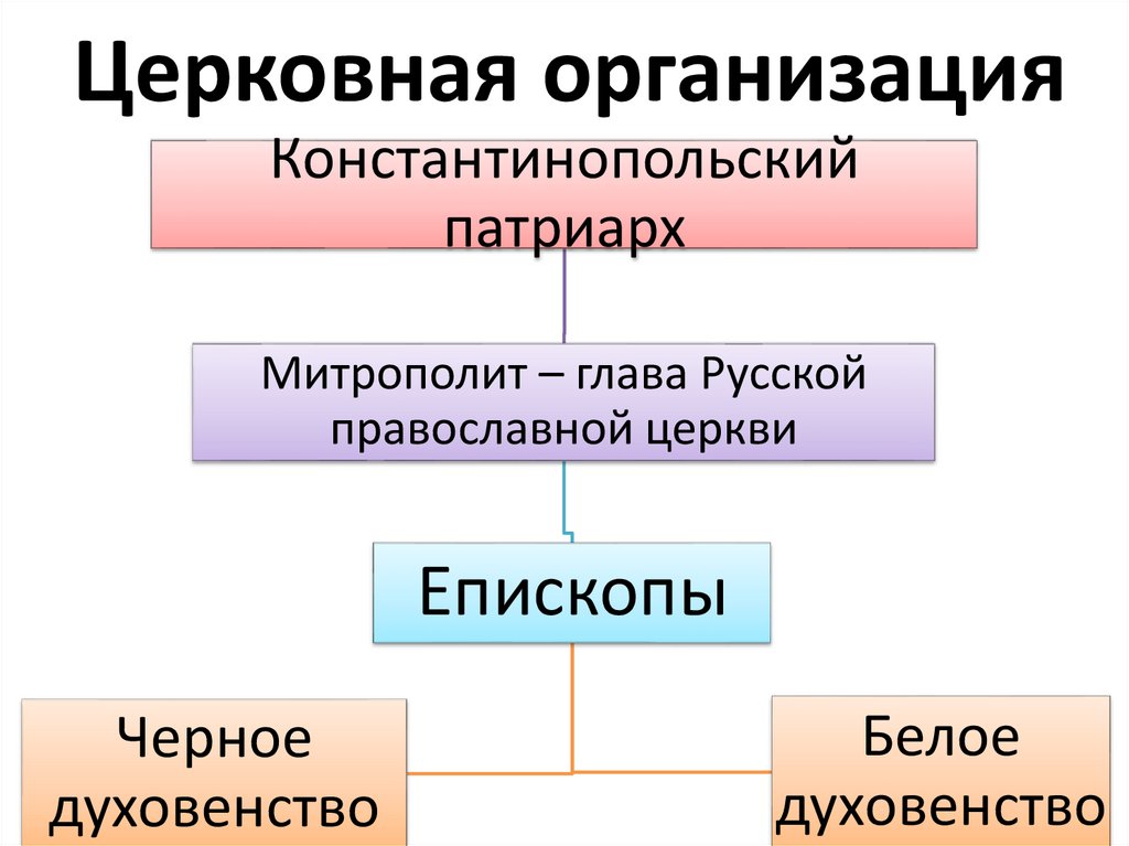 Церковная организация русской церкви. Нарисуйте схему церковная организация на Руси.