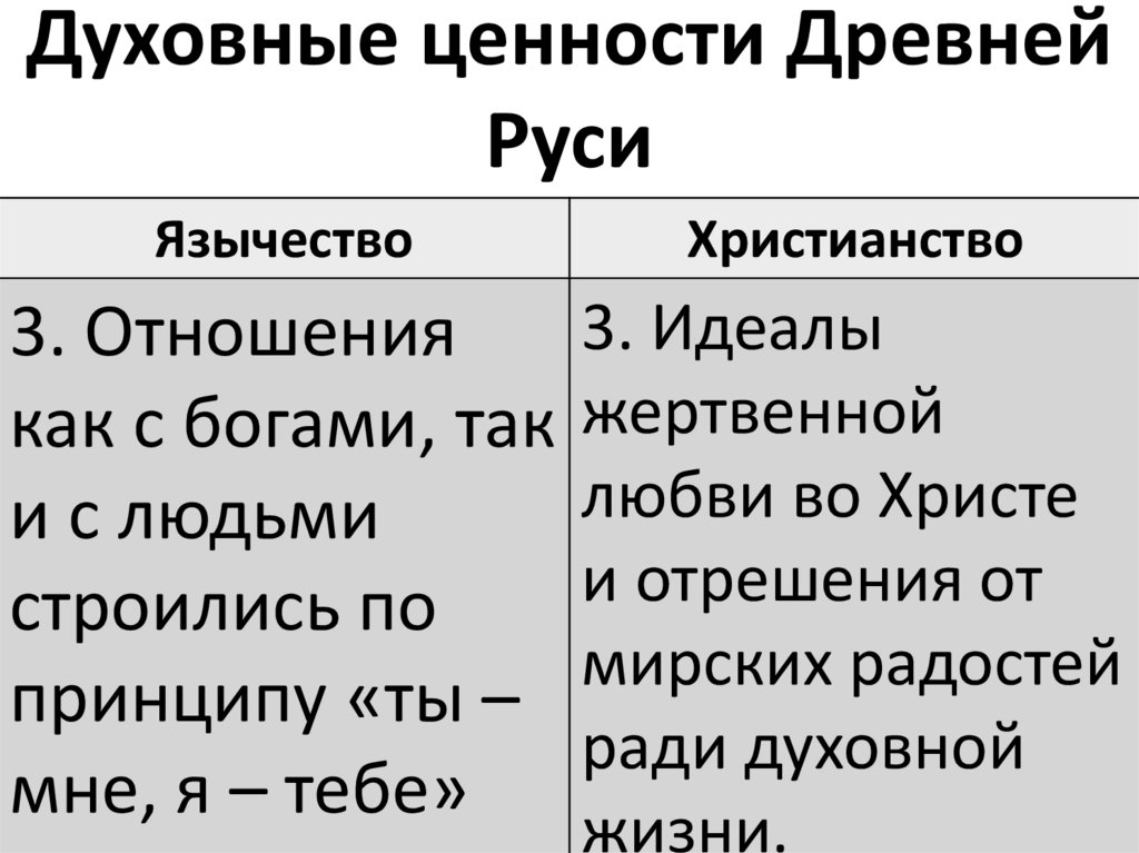 Историческое духовная ценность. Духовные ценности древней Руси. Духовные ценности древней Руси язычество и христианство. Духовные ценности древней Руси язычество. Духовные ценности древней Руси таблица.