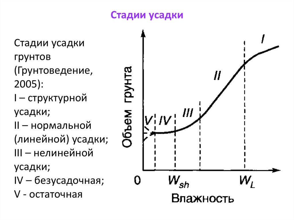 Стадии усадки