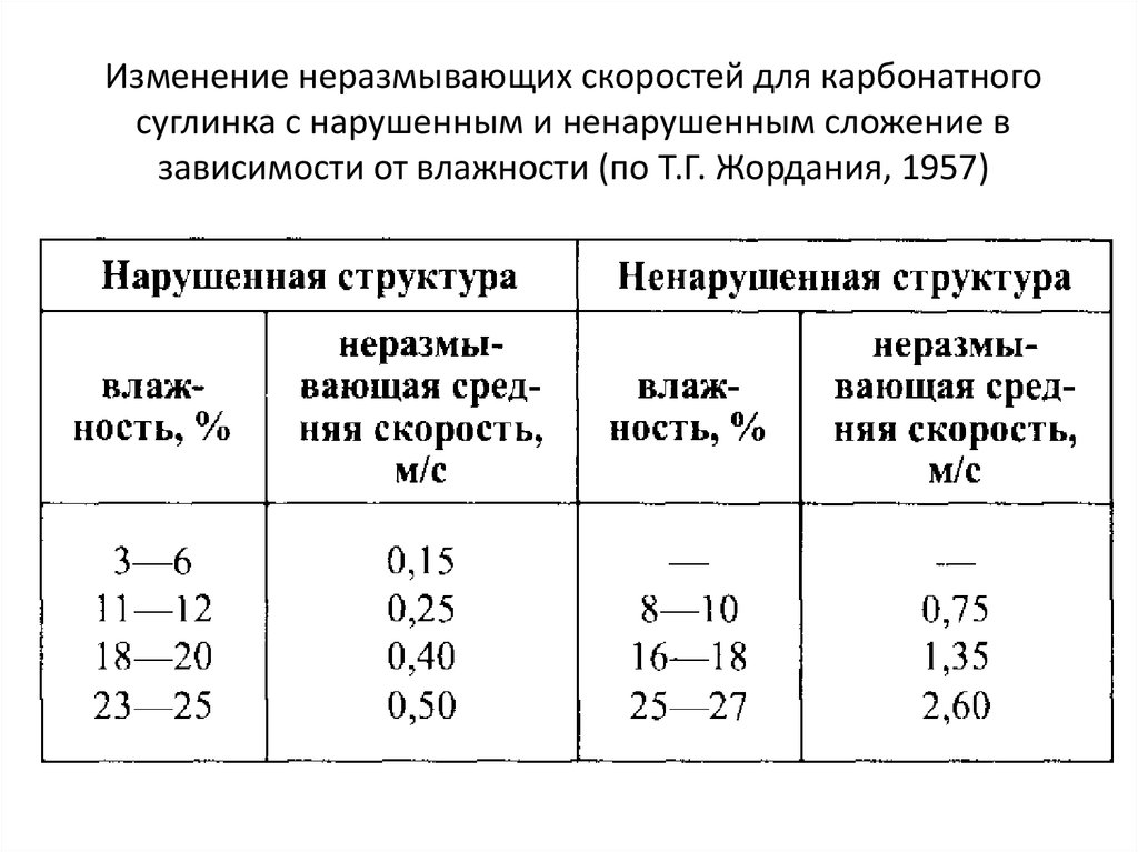 Изменение неразмывающих скоростей для карбонатного суглинка с нарушенным и ненарушенным сложение в зависимости от влажности (по