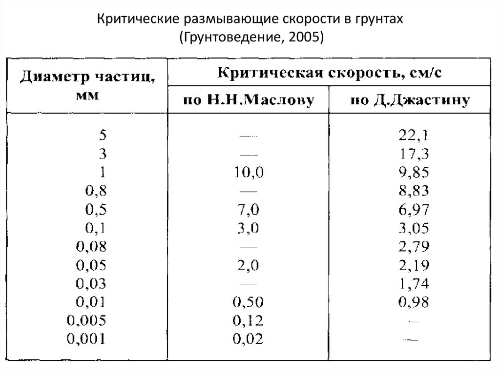 Критические размывающие скорости в грунтах (Грунтоведение, 2005)