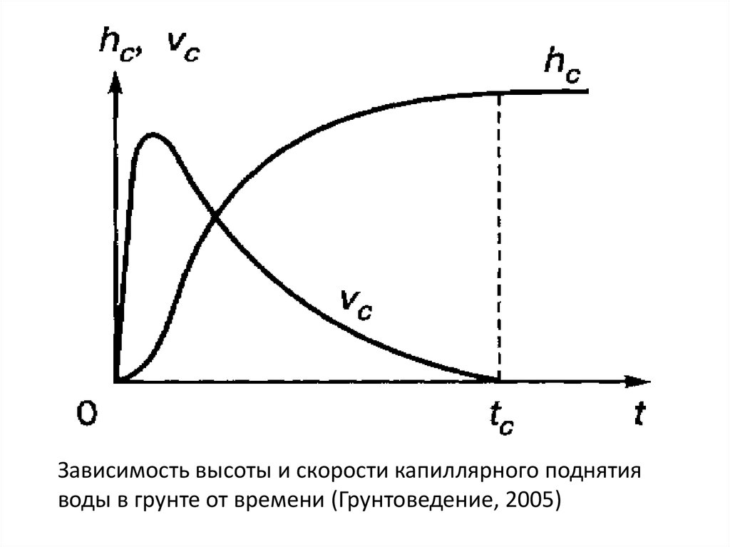 Зависимость высоты