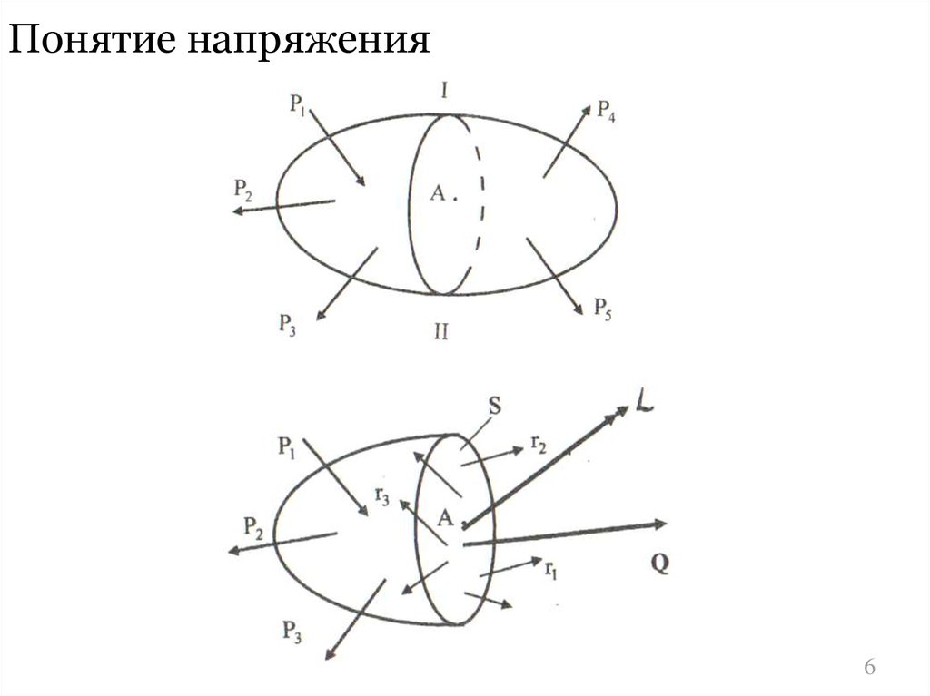 Объемные силы