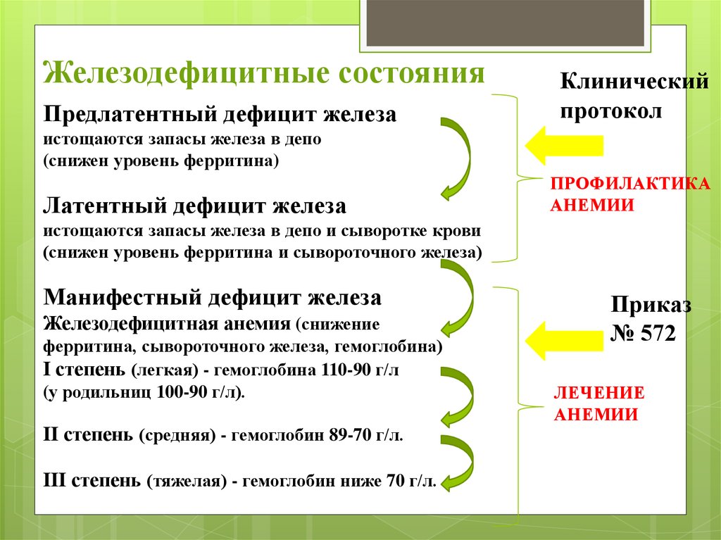 Латентный дефицит железа. Скрытый дефицит железа. Латентный дефицит железа ферритин. Предлатентный дефицит.