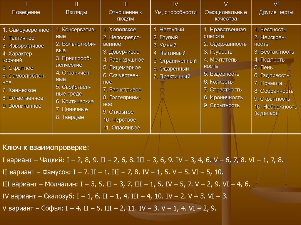 Таблица сравнения характеров героев