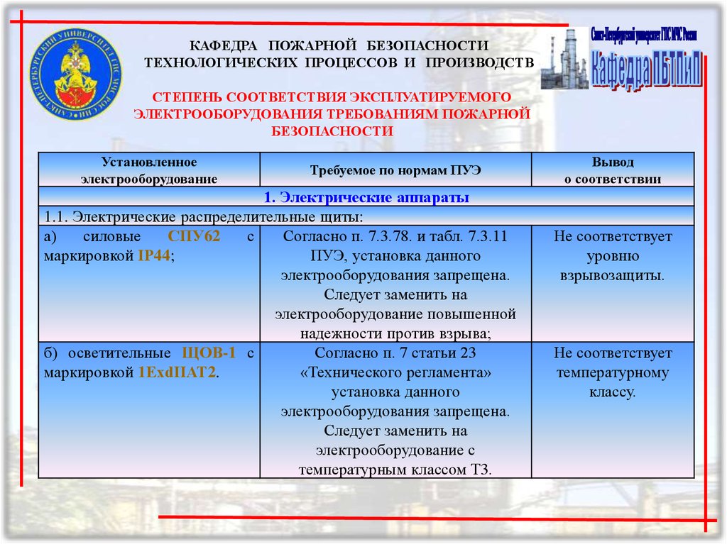 Условия пожарной безопасности. Степень соответствия.