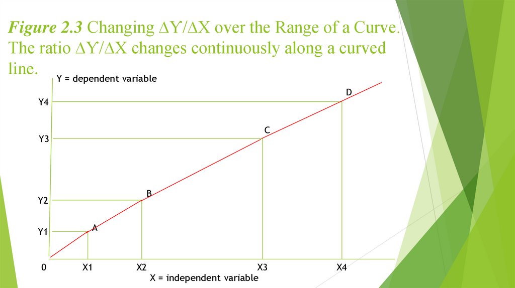 Figure 2.3 Changing ∆Ƴ/∆X over the Range of a Curve. The ratio ∆Ƴ/∆X changes continuously along a curved line.