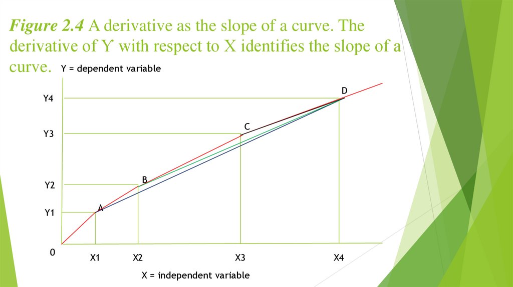 Figure 2.4 A derivative as the slope of a curve. The derivative of Ƴ with respect to X identifies the slope of a curve.