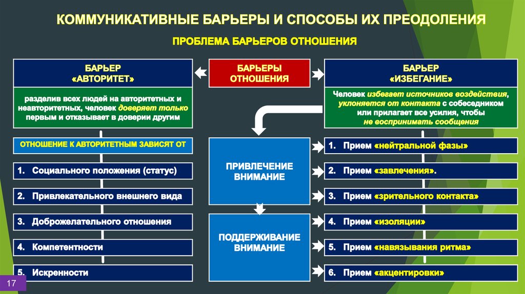 Социальные барьеры примеры. Преодоление коммуникативных барьеров. Коммуникативные барьеры и пути их преодоления. Коммуникативные барьеры и способы их преодоления. Барьеры в общении и их преодоление.