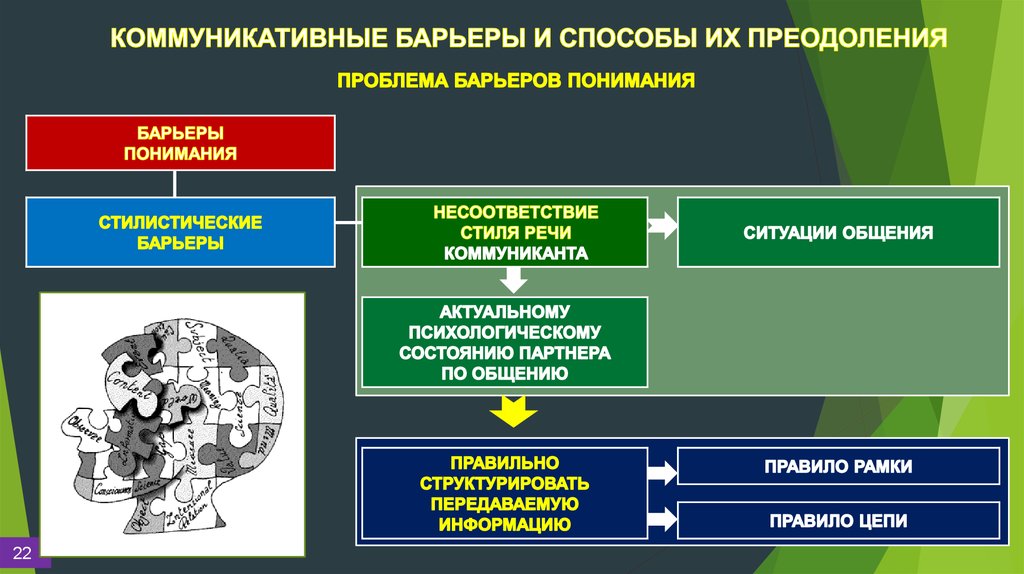 Коммуникационный процесс коммуникационные барьеры. Коммуникативные барьеры. Стилистический коммуникативный барьер. Семантический коммуникативный барьер пример. Стилистический барьер способы преодоления.