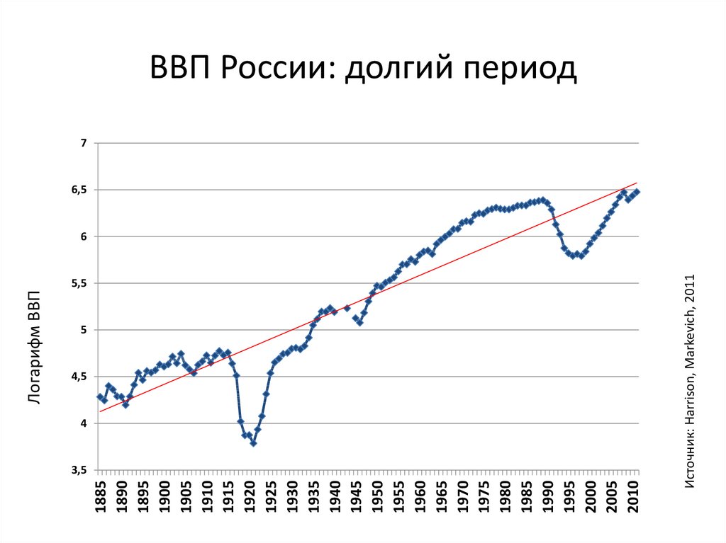 Основной ввп россии. ВВП России. ВВП России картинки. ВВП России картинки для презентации.