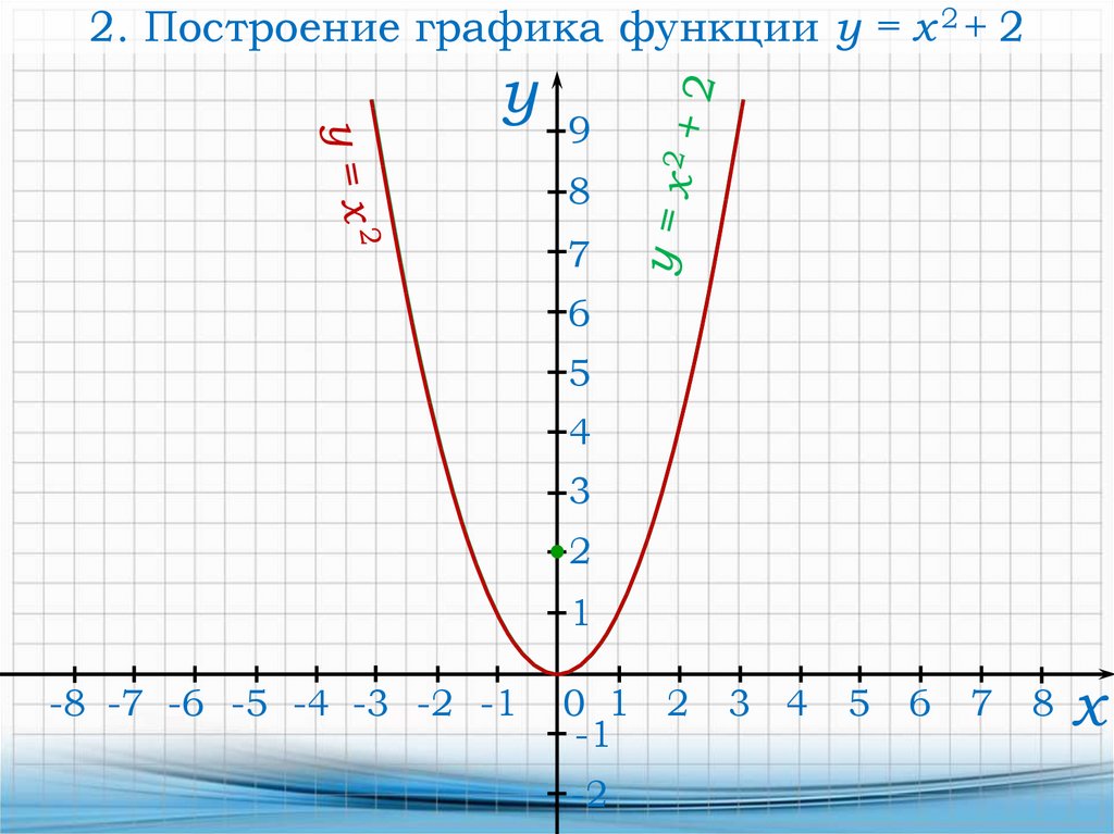 Функция х 2х 2 8. Y X 2 график функции. Функция y x2. Y X 2 2 2 график функции. Функция у х2 и ее график.