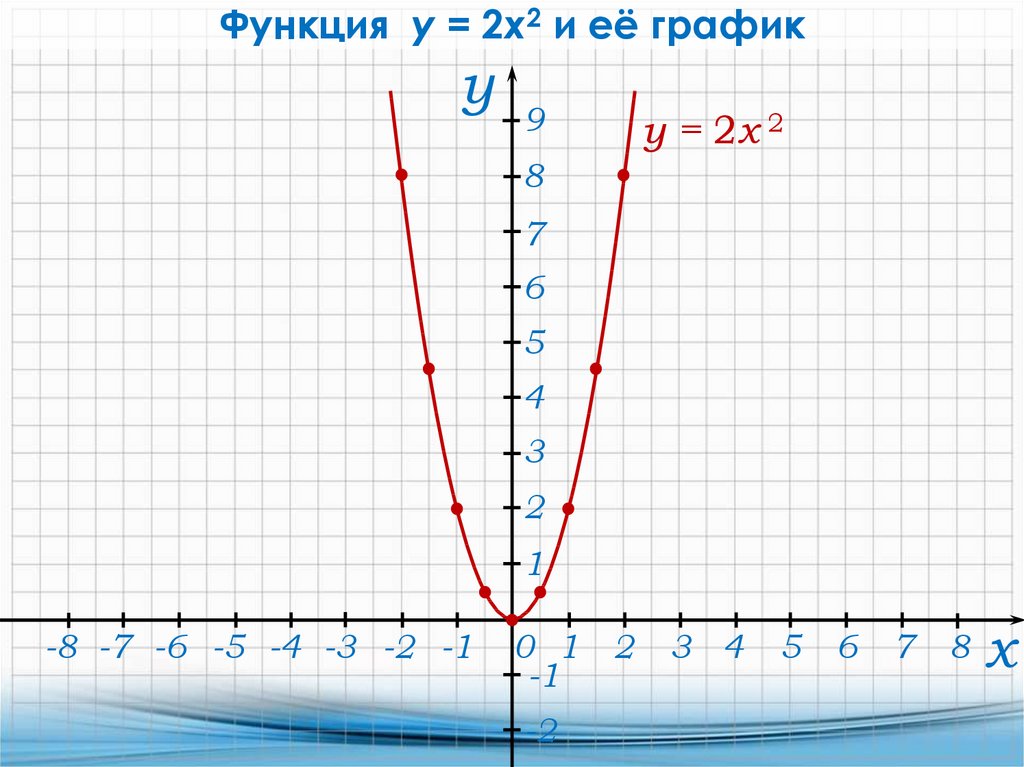 Функции y 0 5x 2. Y x2 график функции. Функция y x2. Y X 2 2 2 график функции. Функция у х2 и ее график.