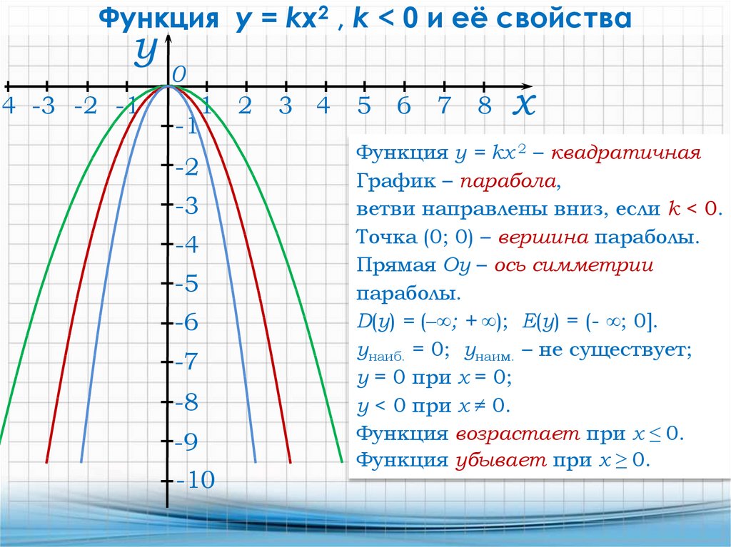 График функции у кх 5 1 4. Квадратная функция y kx2. График функции y=kx2. Свойства функции y kx2. Y kx2 k<0 график функции.