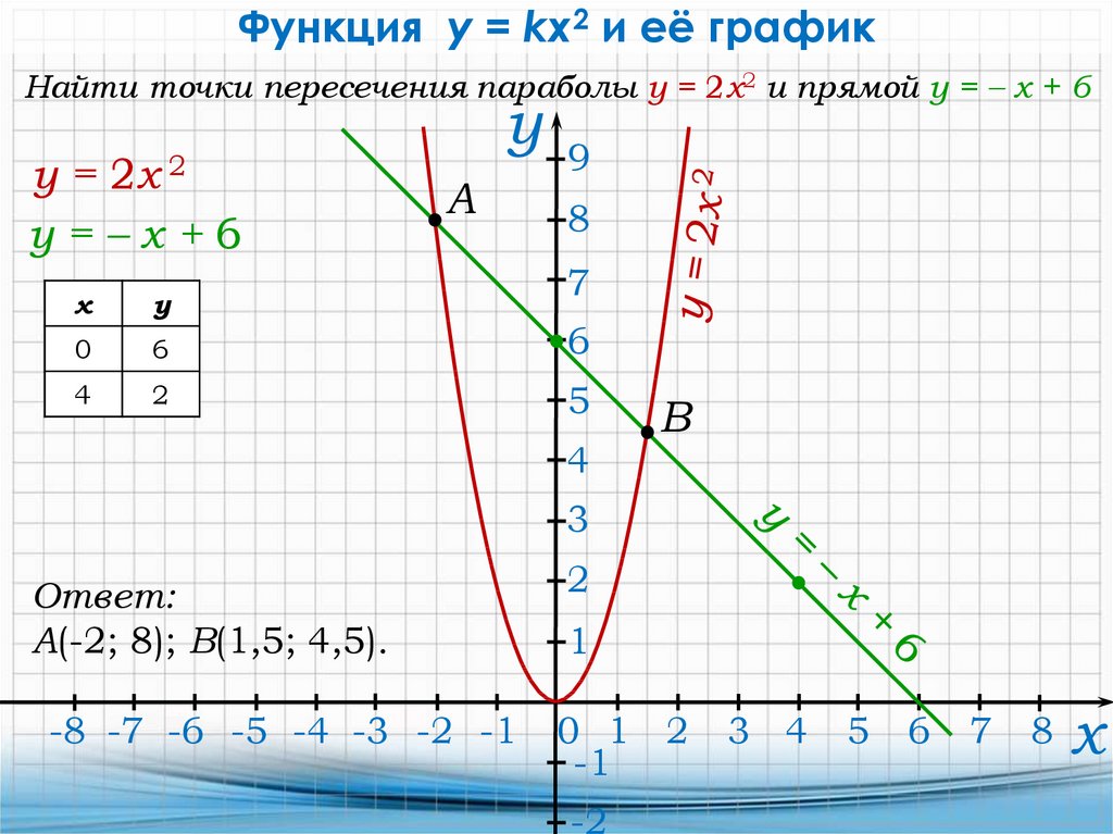 Функция y 3 2x2 x4 имеет в точке x 0