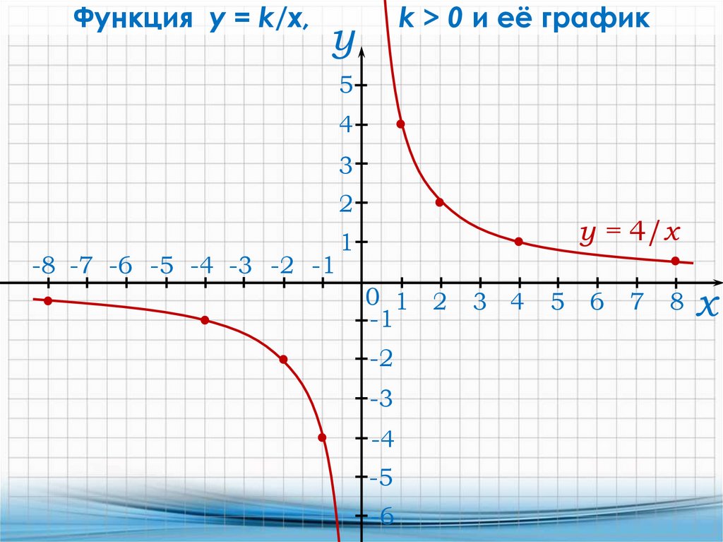 Y 1 4x2. Y 4x 4 график функции. Построение Графика функции y=x^-4. Y 4 X график функции. Постройте график функции y 4/x.