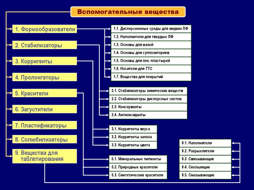 Классификация мазей схема