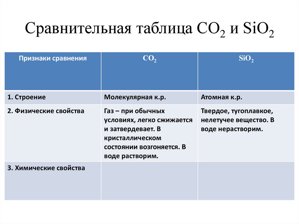 Sio c co. Сравнительная характеристика co2 и sio2 таблица. Признаки сравнения со2 и sio2. Сравнение со и со2 таблица. Сравнительная характеристика co2 и sio2.
