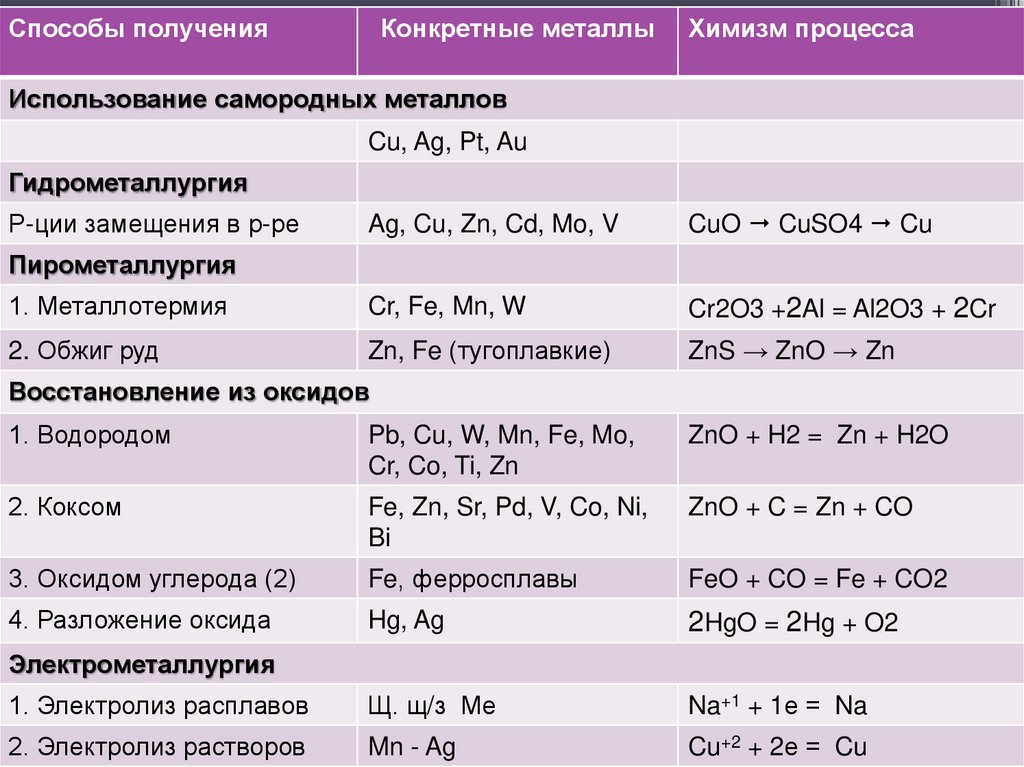 Металлы получение свойства металлов 6 класс