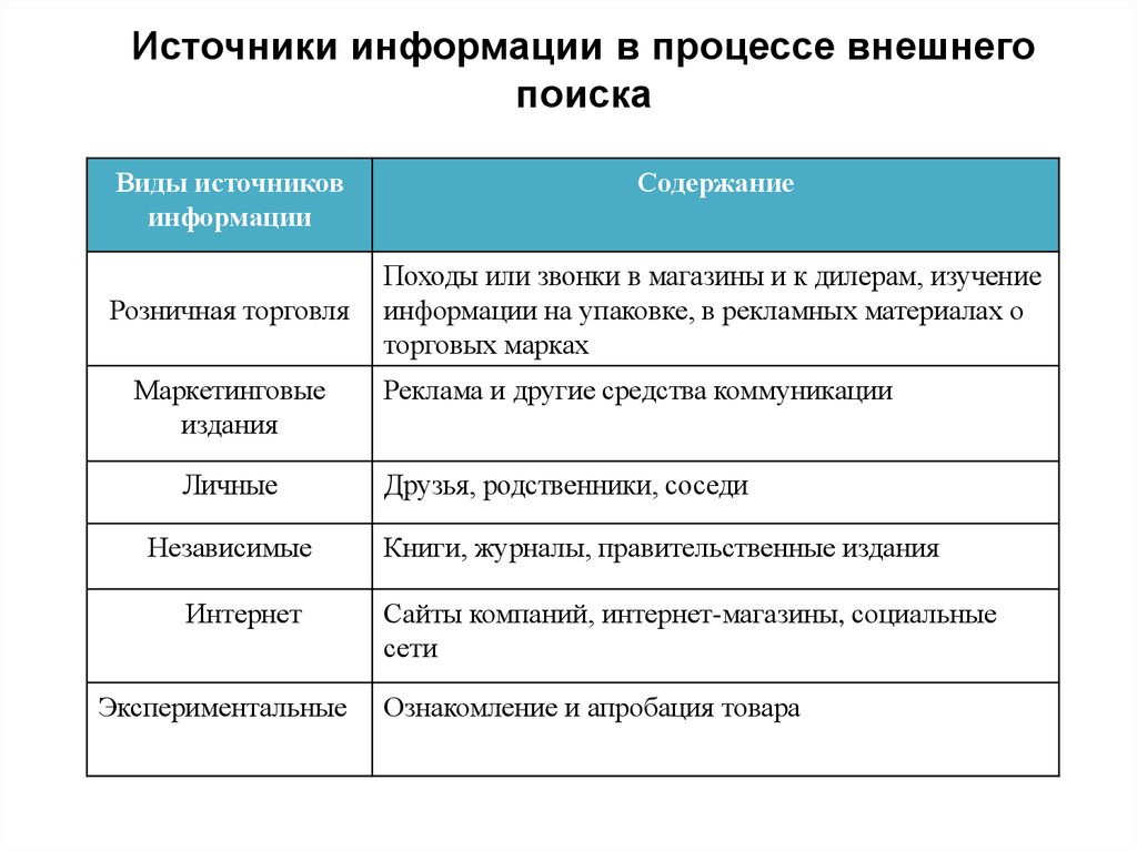 Виды внешних процессов